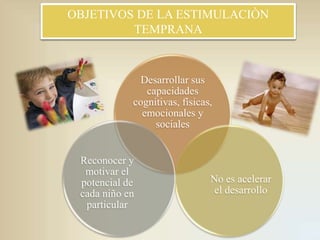 OBJETIVOS DE LA ESTIMULACIÒN
TEMPRANA

Desarrollar sus
capacidades
cognitivas, físicas,
emocionales y
sociales

Reconocer y
motivar el
potencial de
cada niño en
particular

No es acelerar
el desarrollo

 