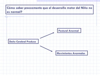 Cómo saber precozmente que el desarrollo motor del Niño no es normal? Daño Cerebral Produce Postural Anormal Movimientos Anormales 