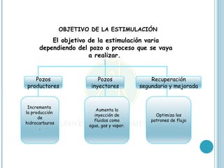 OBJETIVO DE LA ESTIMULACIÓN
          El objetivo de la estimulación varia
      dependiendo del pozo o proceso que se vaya
                      a realizar.


   Pozos                    Pozos                Recuperación
productores              inyectores          segundaria y mejorada


 Incrementa
                           Aumenta la
la producción
                          inyección de             Optimiza los
      de
                          fluidos como           patrones de flujo
hidrocarburos
                        agua, gas y vapor.
       .
 