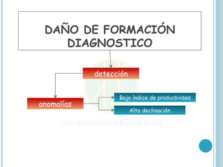 DAÑO DE FORMACIÓN
    DIAGNOSTICO

            detección


                  Bajo índice de productividad
anomalías
                        Alta declinación
 