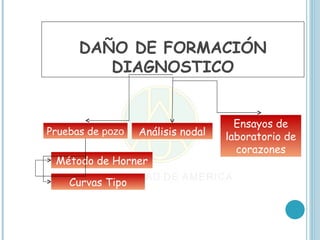 DAÑO DE FORMACIÓN
         DIAGNOSTICO


                                     Ensayos de
Pruebas de pozo   Análisis nodal   laboratorio de
                                     corazones
 Método de Horner

    Curvas Tipo
 