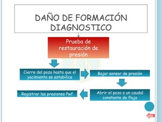 DAÑO DE FORMACIÓN
         DIAGNOSTICO
                      Prueba de
                   restauración de
                       presión


 Cierre del pozo hasta que el    Bajar sensor de presión
   yacimiento se estabilice



Registrar las presiones Pwf      Abrir el pozo a un caudal
                                   constante de flujo
 