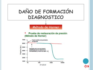 DAÑO DE FORMACIÓN
   DIAGNOSTICO

    Método de Horner
 
