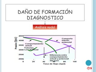 DAÑO DE FORMACIÓN
   DIAGNOSTICO
     Análisis nodal
 