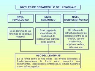 NIVELES DE DESARROLLO DEL LENGUAJE USO DEL LENGUAJE Es la forma como el niño utiliza  los niveles anteriores y fundamentalmente, la forma cómo comunica sus sentimientos,  necesidades e intereses, si lo hace hablando o con señas y gestos. NIVEL  FONOLÓGICO NIVEL  SEMÁNTICO NIVEL  MORFOSINTÁCTICO Es el dominio de los  fonemas de la lengua  materna. Es el bagaje de  vocabulario y la  posibilidad de  expresar que significa  cada palabra. Se refiere a la  estructuración de las  palabras dentro de la  oración, uso de  sustantivos,  adjetivos, verbos,  artículos, etc . 