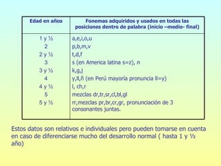 Estos datos son relativos e individuales pero pueden tomarse en cuenta en caso de diferenciarse mucho del desarrollo normal ( hasta 1 y ½ año) a,e,i,o,u p,b,m,v t,d,f s (en America latina s=z), n k,g,j y,ll,ñ (en Perú mayoría pronuncia ll=y) l, ch,r mezclas dr,tr,sr,cl,bl,gl rr,mezclas pr,br,cr,gr, pronunciación de 3 consonantes juntas. 1 y ½ 2 2 y ½ 3 3 y ½ 4 4 y ½ 5 5 y ½ Fonemas adquiridos y usados en todas las posiciones dentro de palabra (inicio –medio- final) Edad en años 