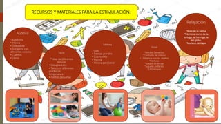 RECURSOS Y MATERIALES PARA LA ESTIMULACIÓN.
Auditiva:
*Audífonos
• Música
• Grabadora
• Sonajeros con
diferentes sonidos
• Cuentos
• Libros
Táctil:
*Telas de diferentes
texturas
• Masajeadores
• Telas con diferentes
grados de
temperatura
• Pelotas pequeñas
Visual
*Móviles llamativos
*Contraste de colores
• Distancia con los objetos
*Texturas
*Juegos de encaje
*Juguete preferido
*Utiliza lupas
Motora
*Ulas
• Pelotas grandes
• Colchoneta
• Piscina
• Música para bailar
Relajación
*Bote de la calma
*Técnicas como de la
tortuga, la hormiga, la
del globo.
*Muñeco de trapo
:
 