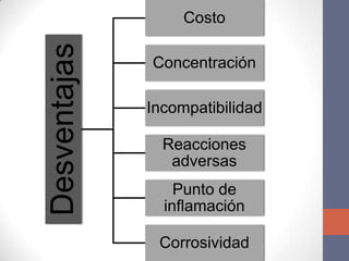 Costo


Desventajas   Concentración

              Incompatibilidad

                Reacciones
                 adversas
                  Punto de
                inflamación

               Corrosividad
 
