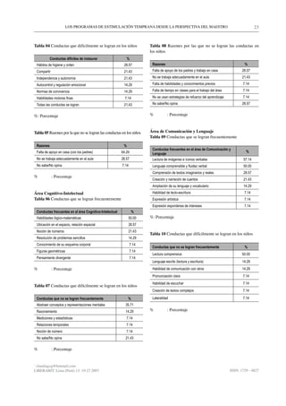 LOS PROGRAMAS DE ESTIMULACIÓN TEMPRANA DESDE LA PERSPECTIVA DEL MAESTRO                                               23


Tabla 04 Conductas que difícilmente se logran en los niños                Tabla 08 Razones por las que no se logran las conductas en
                                                                          los niños
              Conductas difíciles de instaurar                 %
    Hábitos de higiene y orden                               28.57         Razones                                                      %
    Compartir                                                21.43         Falta de apoyo de los padres y trabajo en casa              28.57

    Independencia y autonomía                                21.43         No se trabaja adecuadamente en el aula                      21.43

    Autocontrol y regulación emocional                       14.29         Falta de habilidades y conocimientos previos                7.14

    Normas de convivencia                                    14.29         Falta de tiempo en clases para el trabajo del área          7.14

    Habilidades motoras finas                                 7.14         No se usan estrategias de refuerzo del aprendizaje          7.14

    Todas las conductas se logran                            21.43         No sabe/No opina                                            28.57


%: Porcentaje                                                             %          : Porcentaje



Tabla 05 Razones por la que no se logran las conductas en los niños       Área de Comunicación y Lenguaje
                                                                          Tabla 09 Conductas que se logran frecuentemente

    Razones                                                  %
                                                                           Conductas frecuentes en el área de Comunicación y
    Falta de apoyo en casa (con los padres)                 64.29                                                                        %
                                                                           Lenguaje
    No se trabaja adecuadamente en el aula                  28.57          Lectura de imágenes e íconos verbales                        57.14
    No sabe/No opina                                        7.14           Lenguaje comprensible y fluidez verbal                       50.00
                                                                           Comprensión de textos imaginarios y reales                   28.57
%               : Porcentaje
                                                                           Creación y narración de cuentos                              21.43
                                                                           Ampliación de su lenguaje y vocabulario                      14.29
Área Cognitivo-Intelectual                                                 Habilidad de lecto-escritura                                 7.14
Tabla 06 Conductas que se logran frecuentemente                            Expresión artística                                          7.14
                                                                           Expresión espontánea de intereses                            7.14
    Conductas frecuentes en el área Cognitivo-Intelectual           %
    Habilidades lógico-matemáticas                               50.00    %: Porcentaje
    Ubicación en el espacio, relación espacial                   28.57
    Noción de números                                            21.43
                                                                          Tabla 10 Conductas que difícilmente se logran en los niños
    Resolución de problemas sencillos                            14.29
    Conocimiento de su esquema corporal                            7.14
                                                                           Conductas que no se logran frecuentemente                    %
    Figuras geométricas                                            7.14
                                                                           Lectura comprensiva                                         50.00
    Pensamiento divergente                                         7.14
                                                                           Lenguaje escrito (lectura y escritura)                      14.29
%               : Porcentaje                                               Habilidad de comunicación con otros                         14.29
                                                                           Pronunciación clara                                         7.14
                                                                           Habilidad de escuchar                                       7.14
Tabla 07 Conductas que difícilmente se logran en los niños
                                                                           Creación de textos complejos                                7.14

    Conductas que no se logran frecuentemente                    %         Lateralidad                                                 7.14
    Abstraer conceptos y representaciones mentales            35.71
    Razonamiento                                              14.29       %          : Porcentaje
    Mediciones y estadísticas                                  7.14
    Relaciones temporales                                      7.14
    Noción de número                                           7.14
    No sabe/No opina                                          21.43

%               : Porcentaje


*
 claudiagzg@hotmail.com
LIBERABIT: Lima (Perú) 13: 19-27 2007                                                                                           ISSN: 1729 - 4827
 