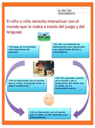 EL ABC DEL
CRECIMIENTO
El niño o niña necesita interactuar con el
mundo que lo rodea a través del juego y del
lenguaje
 
