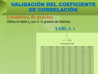 TABLA t
Ing. William león Velásquez
23
Estadístico de prueba:
Utilice la tabla tα con n -2 grados de libertad.
VALIDACIÓN DEL COEFICIENTE
DE CORRELACIÓN
 