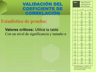 Valores críticos: Utilice la tabla
Con un nivel de significancia y tamaño n
Estadístico de prueba:
Ing. William león Velásquez
26
VALIDACIÓN DEL
COEFICIENTE DE
CORRELACIÓN
 