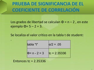 Los grados de libertad se calculan Φ = n – 2 , en este
ejemplo Φ= 5 – 2 = 3.
Se localiza el valor crítico en la tabla t de student:
.
tabla "t" α/2 = .05
Φ= n - 2 = 3 tc = 2.35336
PRUEBA DE SIGNIFICANCIA DE EL
COEFICIENTE DE CORRELACIÓN
30
Entonces tc = 2.35336
 