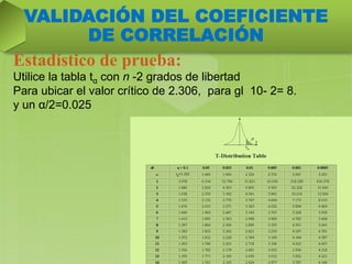 Estadístico de prueba:
Utilice la tabla tα con n -2 grados de libertad
Para ubicar el valor crítico de 2.306, para gl 10- 2= 8.
y un α/2=0.025
Ing. William león Velásquez
40
VALIDACIÓN DEL COEFICIENTE
DE CORRELACIÓN
 