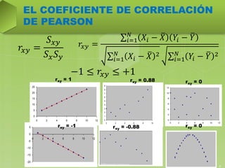 0
5
10
15
20
25
0 2 4 6 8 10 12
EL COEFICIENTE DE CORRELACIÓN
DE PEARSON
rxy = 1
-20
-15
-10
-5
0
5
0 2 4 6 8 10 12
rxy = -1
0
1
2
3
4
5
6
7
8
9
0 2 4 6 8 10
rxy = 0.88
rxy = -0.88
0
2
4
6
8
10
12
0 2 4 6 8 10 12
rxy = 0
rxy = 0
Ing. William león Velásquez
5
𝑟𝑥𝑦 =
𝑆 𝑥𝑦
𝑆 𝑥 𝑆 𝑦
𝑟𝑥𝑦 =
𝑋𝑖 − 𝑋 𝑌𝑖 − 𝑌𝑁
𝑖=1
𝑋𝑖 − 𝑋 2𝑁
𝑖=1 𝑌𝑖 − 𝑌 2𝑁
𝑖=1
−1 ≤ 𝑟𝑥𝑦 ≤ +1
 