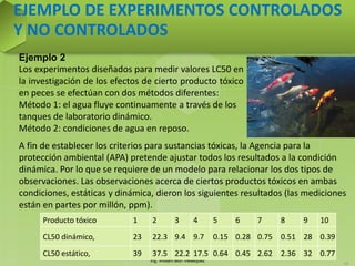 Ing. William león Velásquez
59
EJEMPLO DE EXPERIMENTOS CONTROLADOS
Y NO CONTROLADOS
Ejemplo 2
Los experimentos diseñados para medir valores LC50 en
la investigación de los efectos de cierto producto tóxico
en peces se efectúan con dos métodos diferentes:
Método 1: el agua fluye continuamente a través de los
tanques de laboratorio dinámico.
Método 2: condiciones de agua en reposo.
A fin de establecer los criterios para sustancias tóxicas, la Agencia para la
protección ambiental (APA) pretende ajustar todos los resultados a la condición
dinámica. Por lo que se requiere de un modelo para relacionar los dos tipos de
observaciones. Las observaciones acerca de ciertos productos tóxicos en ambas
condiciones, estáticas y dinámica, dieron los siguientes resultados (las mediciones
están en partes por millón, ppm).
Producto tóxico 1 2 3 4 5 6 7 8 9 10
CL50 dinámico, 23 22.3 9.4 9.7 0.15 0.28 0.75 0.51 28 0.39
CL50 estático, 39 37.5 22.2 17.5 0.64 0.45 2.62 2.36 32 0.77
 
