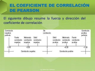 El siguiente dibujo resume la fuerza y dirección del
coeficiente de correlación.
EL COEFICIENTE DE CORRELACIÓN
DE PEARSON
Ing. William león Velásquez
6
 