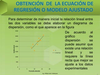 Ing. William león Velásquez
62
OBTENCIÓN DE LA ECUACIÓN DE
REGRESIÓN O MODELO AJUSTADO
Para determinar de manera inicial la relación lineal entre
las dos variables se debe elaborar un diagrama de
dispersión, como el que aparece en la figura
De acuerdo al
gráfico de
dispersión se
puede asumir que
existe una relación
lineal y se
requiere la línea
recta que mejor se
ajuste a los datos
experimentales
0
500
1000
1500
2000
2500
3000
3500
0 5 10 15 20
Sueldoactual
Promedio obtenido
y
Lineal (y)
 