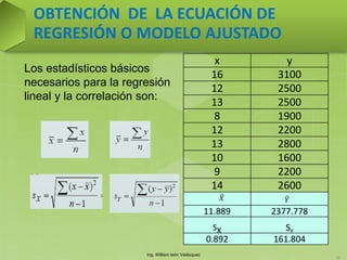 Ing. William león Velásquez
66
OBTENCIÓN DE LA ECUACIÓN DE
REGRESIÓN O MODELO AJUSTADO
Los estadísticos básicos
necesarios para la regresión
lineal y la correlación son:
x y
16 3100
12 2500
13 2500
8 1900
12 2200
13 2800
10 1600
9 2200
14 2600
11.889 2377.778
SX SY
0.892 161.804
𝑋 𝑌
 