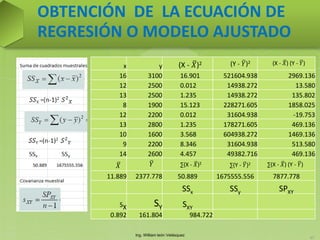 Ing. William león Velásquez
67
OBTENCIÓN DE LA ECUACIÓN DE
REGRESIÓN O MODELO AJUSTADO
x y
16 3100 16.901 521604.938 2969.136
12 2500 0.012 14938.272 13.580
13 2500 1.235 14938.272 135.802
8 1900 15.123 228271.605 1858.025
12 2200 0.012 31604.938 -19.753
13 2800 1.235 178271.605 469.136
10 1600 3.568 604938.272 1469.136
9 2200 8.346 31604.938 513.580
14 2600 4.457 49382.716 469.136
11.889 2377.778 50.889 1675555.556 7877.778
SSx SSy SPXY
SX SY SXY
0.892 161.804 984.722
𝑋 𝑌
(X - 𝑋)2 (Y - 𝑌)2 (X - 𝑋) (Y - 𝑌)
∑(X - 𝑋)2
∑(Y - 𝑌)2 ∑(X - 𝑋) (Y - 𝑌)
 
