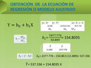 OBTENCIÓN DE LA ECUACIÓN DE
REGRESIÓN O MODELO AJUSTADO
𝑏1=
7877.778
50.889
= 154.8035
𝑏0= 2377.778 – 154.80.5 (11.889)= 537.336
𝑌= 537.336 + 154.8035 X
Y = b0 + b1X
 