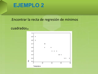 Temperatura
806040200
PH
7.0
6.9
6.8
6.7
6.6
6.5
6.4
6.3
6.2
a) Encontrar la recta de regresión de mínimos
cuadrados.
EJEMPLO 2
 