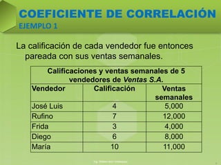Calificaciones y ventas semanales de 5
vendedores de Ventas S.A.
Vendedor Calificación Ventas
semanales
José Luis 4 5,000
Rufino 7 12,000
Frida 3 4,000
Diego 6 8,000
María 10 11,000
Ing. William león Velásquez
8
La calificación de cada vendedor fue entonces
pareada con sus ventas semanales.
COEFICIENTE DE CORRELACIÓN
EJEMPLO 1
 