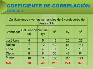 Calificaciones y ventas semanales de 5 vendedores de
Ventas S.A.
Vendedor
Calificación
(x)
Ventas
(y)
x2 xy y2
José Luis 4 5 16 20 25
Rufino 7 12 49 84 144
Frida 3 4 9 12 16
Diego 6 8 36 48 64
María 10 11 100 110 121
total 30 40 210 274 370
Ing. William león Velásquez
9
COEFICIENTE DE CORRELACIÓN
EJEMPLO 1
 
