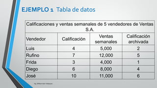 Ing. William león Velásquez
1. Expresamos el sistema de ecuaciones como una matriz
aumentada:
Estimación de los coeficientes
de regresión
Método de Gauss-Jordan
EJEMPLO 2
40 = b05 + b130 + b2 18
274 = b030 + b1210 + b2 130
172 = b018 + b1130 + b2 82
 