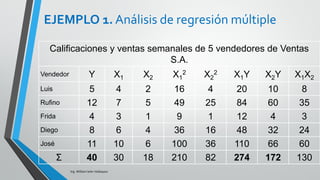 y' = 3.5 - .975X1 + 2.875X2
Vendedor y x1 x2 y' y - y' ( y - y’ )2 y - 𝑌 ( y - 𝑌)2
Carlos 5 4 2 5.35 -.35 .1225 - 3 9
Manuel 12 7 5 11.05 .95 .9025 4 16
María 4 3 1 3.45 .55 .3025 - 4 16
Roberto 8 6 4 9.15 -1.15 1.3225 0 0
Carmen 11 10 6 11 0 0 3 9
Σ 2.65 50
Ing. William león Velásquez
Del ejemplo de los cinco vendedores de Ventas S.A.
Calcular la varianza residual
Calcular la Varianza total del modelo
Calcular la varianza explicada
Varianzas del modeloEJEMPLO 2
 