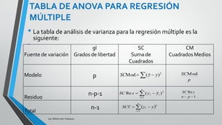 TABLA DE ANOVA PARA
REGRESIÓN MÚLTIPLE
Ing. William león Velásquez
El estimador de la varianza σ2 de nuestro
modelo está dado por la media cuadrática
residual
𝑀𝐶𝑅 𝑒𝑠 =
𝑆𝐶𝑅 𝑒𝑠
(𝑛 − 𝑝 − 1)
𝑀𝐶𝑅 𝑒𝑠 =
2.65
(5−2−1)
=1.325
 