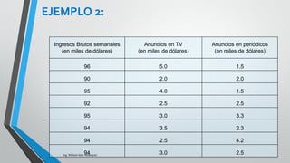 • Para lo cual usaremos la fórmula abreviada
para dos variables independientes la cual se
deriva de la forma general presentada en las
fórmulas a utilizar. La fórmula es la siguiente:
Ing. William león Velásquez
Hallando el error
estándar de estimación
3
22110
2
. 21



   
n
yXbyXbyby
S XXy
EJEMPLO 4:
 