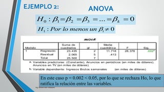 Calculando el coeficiente de Determinación en
el ejemplo (con variable independiente).
Ing. William león Velásquez
12.018 = 0.934
12.857
r = ……; Interprete
𝑟2
=
𝑆𝐶𝑟𝑒𝑔𝑟𝑒𝑠𝑖𝑜𝑛
𝑆𝐶 𝑇𝑜𝑡𝑎𝑙
EJEMPLO 5
 