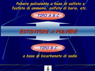 7
Polvere polivalente a base di solfato e
fosfato di ammonio, solfato di bario, etc.
a base di bicarbonato di sodio
ESTINTORI A POLVEREESTINTORI A POLVERE
TIPO A B C
TIPO B C
 