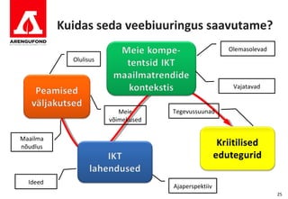 Kuidas seda veebiuuringus saavutame?
                                                     Olemasolevad
            Olulisus



                                                      Vajatavad


                          Meie      Tegevussuunad
                       võimekused

Maailma
nõudlus




  Ideed
                                    Ajaperspektiiv
                                                                    25
 