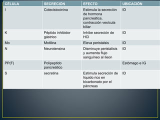 CÉLULA SECRECIÓN EFECTO UBICACIÓN
I Colecistocinina Estimula la secreción
de hormona
pancreática,
contracción vesícula
biliar
ID
K Péptido inhibidor
gástrico
Inhibe secreción de
HCl
ID
Mo Motilina Eleva peristalsis ID
N Neurotensina Disminuye peristalisis
y aumenta flujo
sanguíneo al íleon
ID
PP(F) Polipeptido
pancreático
Estómago e IG
S secretina Estimula secreción de
liquido rico en
bicarbonato por el
páncreas
ID
 