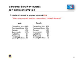 Consumer behavior towards
soft drink consumption
 Preferred Location to purchase soft drink (Q1)
“Where do you usually purchase cola products? (Multiple Answers)”
Male
Convenient Store 68%
Traditional Store 70%
Canteen 47%
Supermarket 25%
Night Clubs 8%
Restaurant 3%
Vending Machine 0%
Convenient Store 80%
Traditional Store 68%
Canteen 48%
Supermarket 33%
Night Clubs 8%
Restaurant 3%
Vending Machine 1%
Female
14
 