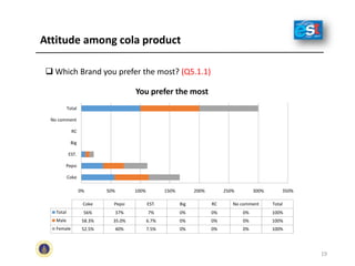 Attitude among cola product
 Which Brand you prefer the most? (Q5.1.1)
0% 50% 100% 150% 200% 250% 300% 350%
Coke
Pepsi
EST.
Big
RC
No comment
Total
Coke Pepsi EST. Big RC No comment Total
Total 56% 37% 7% 0% 0% 0% 100%
Male 58.3% 35.0% 6.7% 0% 0% 0% 100%
Female 52.5% 40% 7.5% 0% 0% 0% 100%
You prefer the most
19
 