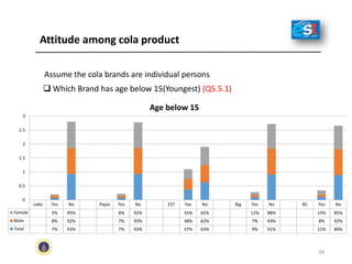 Attitude among cola product
 Which Brand has age below 15(Youngest) (Q5.5.1)
Assume the cola brands are individual persons
coke Yes No Pepsi Yes No EST Yes No Big Yes No RC Yes No
Female 5% 95% 8% 92% 35% 65% 12% 88% 15% 85%
Male 8% 92% 7% 93% 38% 62% 7% 93% 8% 92%
Total 7% 93% 7% 93% 37% 63% 9% 91% 11% 89%
0
0.5
1
1.5
2
2.5
3
Age below 15
34
 