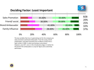 Deciding Factor: Least Important
28.00%
41.00%
30.00%
35.00%
26.00%
20.00%
30.00%
33.00%
9.00%
7.00%
14.00%
12.00%
0% 20% 40% 60% 80% 100%
Family Influence
Brand Ambassador
Friend/ social…
Sales Promotion
The two variables that incur in generating cost for the company are
sales promotion and brand ambassador. From the survey, Brand
ambassadors and Sales Promotion has no effects on RD (it has a
high number in B2B) in when purchasing a cola product.
However, since EST. cola is in the introductory stage, it is better for
the brand if the ambassadors is a top tier figure and is extremely
well known.
B2B
20%
25%
32%
37%
41
 
