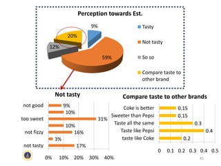9%
59%
12%
20%
Perception towards Est.
Tasty
Not tasty
So so
Compare taste to
other brand
17%
3%
16%
10%
31%
10%
9%
not tasty
not fizzy
too sweet
not good
0% 10% 20% 30% 40%
Not tasty
0.2
0.4
0.3
0.15
0.15
taste like Coke
Taste like Pepsi
Taste all the same
Sweeter than Pepsi
Coke is better
0 0.1 0.2 0.3 0.4 0.5
Compare taste to other brands
45
 