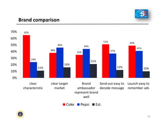 Brand comparison
65%
38%
35%
51% 49%
24%
46% 44%
37%
41%
11%
16%
21%
12% 10%
0%
10%
20%
30%
40%
50%
60%
70%
clear
characteristic
clear target
market
Brand
ambassador
represent brand
well
Send out easy to
decode message
Launch easy to
remember ads
Coke Pepsi Est.
56
 