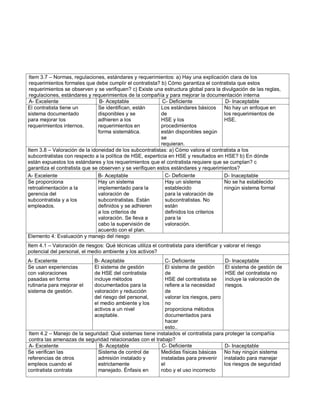 Item 3.7 – Normas, regulaciones, estándares y requerimientos: a) Hay una explicación clara de los
requerimientos formales que debe cumplir el contratista? b) Cómo garantiza el contratista que estos
requerimientos se observen y se verifiquen? c) Existe una estructura global para la divulgación de las reglas,
regulaciones, estándares y requerimientos de la compañía y para mejorar la documentación interna
A- Excelente B- Aceptable C- Deficiente D- Inaceptable
El contratista tiene un
sistema documentado
para mejorar los
requerimientos internos.
Se identifican, están
disponibles y se
adhieren a los
requerimientos en
forma sistemática.
Los estándares básicos
de
HSE y los
procedimientos
están disponibles según
se
requieran.
No hay un enfoque en
los requerimientos de
HSE.
Item 3.8 – Valoración de la idoneidad de los subcontratistas: a) Cómo valora el contratista a los
subcontratistas con respecto a la política de HSE, experticia en HSE y resultados en HSE? b) En dónde
están expuestos los estándares y los requerimientos que el contratista requiere que se cumplan? c
garantiza el contratista que se observen y se verifiquen estos estándares y requerimientos?
A- Excelente B- Aceptable C- Deficiente D- Inaceptable
Se proporciona
retroalimentación a la
gerencia del
subcontratista y a los
empleados.
Hay un sistema
implementado para la
valoración de
subcontratistas. Están
definidos y se adhieren
a los criterios de
valoración. Se lleva a
cabo la supervisión de
acuerdo con el plan.
Hay un sistema
establecido
para la valoración de
subcontratistas. No
están
definidos los criterios
para la
valoración.
No se ha establecido
ningún sistema formal
Elemento 4: Evaluación y manejo del riesgo
Item 4.1 – Valoración de riesgos: Qué técnicas utiliza el contratista para identificar y valorar el riesgo
potencial del personal, el medio ambiente y los activos?
A- Excelente B- Aceptable C- Deficiente D- Inaceptable
Se usan experiencias
con valoraciones
pasadas en forma
rutinaria para mejorar el
sistema de gestión.
El sistema de gestión
de HSE del contratista
incluye métodos
documentados para la
valoración y reducción
del riesgo del personal,
el medio ambiente y los
activos a un nivel
aceptable.
El sistema de gestión
de
HSE del contratista se
refiere a la necesidad
de
valorar los riesgos, pero
no
proporciona métodos
documentados para
hacer
esto..
El sistema de gestión de
HSE del contratista no
incluye la valoración de
riesgos.
Item 4.2 – Manejo de la seguridad: Qué sistemas tiene instalados el contratista para proteger la compañía
contra las amenazas de seguridad relacionadas con el trabajo?
A- Excelente B- Aceptable C- Deficiente D- Inaceptable
Se verifican las
referencias de otros
empleos cuando el
contratista contrata
Sistema de control de
admisión instalado y
estrictamente
manejado. Énfasis en
Medidas físicas básicas
instaladas para prevenir
el
robo y el uso incorrecto
No hay ningún sistema
instalado para manejar
los riesgos de seguridad
 