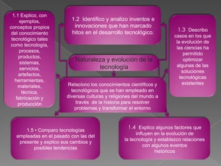 1.1 Explico, con
      ejemplos,           1.2 Identifico y analizo inventos e
conceptos propios          innovaciones que han marcado
                          hitos en el desarrollo tecnológico.             1.3 Describo
 del conocimiento
                                                                        casos en los que
 tecnológico tales
                                                                         la evolución de
como tecnología,
                                                                         las ciencias ha
      procesos,
                                                                             permitido
     productos,
      sistemas,
                            Naturaleza y evolución de la                     optimizar
                                    tecnología                           algunas de las
      servicios,
                                                                            soluciones
     artefactos,
                                                                           tecnológicas
   herramientas,
                        Relaciono los conocimientos científicos y           existentes
     materiales,
       técnica,           tecnológicos que se han empleado en
    fabricación y       diversas culturas y religiones del mundo a
     producción             través de la historia para resolver
                            problemas y transformar el entorno



       1.5 • Comparo tecnologías
                                                    1.4 Explico algunos factores que
                                                        influyen en la evolución de
   empleadas en el pasado con las del
                                                  la tecnología y establezco relaciones
    presente y explico sus cambios y
                                                            con algunos eventos
          posibles tendencias
                                                                 históricos
 