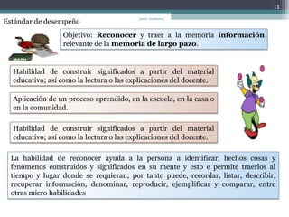 Estándar de desempeño
Objetivo: Reconocer y traer a la memoria información
relevante de la memoria de largo pazo.
Habilidad de construir significados a partir del material
educativo; así como la lectura o las explicaciones del docente.
Aplicación de un proceso aprendido, en la escuela, en la casa o
en la comunidad.
Habilidad de construir significados a partir del material
educativo; así como la lectura o las explicaciones del docente.
La habilidad de reconocer ayuda a la persona a identificar, hechos cosas y
fenómenos construidos y significados en su mente y esto e permite traerlos al
tiempo y lugar donde se requieran; por tanto puede, recordar, listar, describir,
recuperar información, denominar, reproducir, ejemplificar y comparar, entre
otras micro habilidades
11
coord. académica,
 