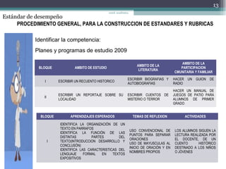 Estándar de desempeño
13
coord. académica,
PROCEDIMIENTO GENERAL, PARA LA CONSTRUCCION DE ESTANDARES Y RUBRICAS
Identificar la competencia:
Planes y programas de estudio 2009
BLOQUE AMBITO DE ESTUDIO
AMBITO DE LA
LITERATURA
AMBITO DE LA
PARTICIPACION
CMUNITARIA Y FAMILIAR
I ESCRIBIR UN RECUENTO HISTORICO
ESCRIBIR BIOGRAFIAS Y
AUTOBIOGRAFIAS
HACER UN GUION DE
RADIO
II
ESCRIBIR UN REPORTAJE SOBRE SU
LOCALIDAD
ESCRIBIR CUENTOS DE
MISTERIO O TERROR
HACER UN MANUAL DE
JUEGOS DE PATIO PARA
ALUMNOS DE PRIMER
GRADO
BLOQUE APRENDIZAJES ESPERADOS TEMAS DE REFLEXION ACTIVIDADES
I
IDENTIFICA LA ORGANIZACIÓN DE UN
TEXTO EN PARRAFOS
IDENTIFICA LA FUNCIÒN DE LAS
DISTINTAS PARTES DEL
TEXTO(INTRODUCCION DESARROLLO Y
CONCLUSÒN)
IDENTIFICA LAS CARACTERISTICAS DEL
LENGUAJE FORMAL EN TEXTOS
EXPOSITIVOS
USO CONVENCIONAL DE
PUNTOS PARA SEPARAR
ORACIONES
USO DE MAYUSCULAS AL
INICIO DE ORACIÒN Y EN
NOMBRES PROPIOS
LOS ALUMNOS SIGUEN LA
LECTURA REALIZADA POR
EL DOCENTE, DE UN
CUENTO HISTÓRICO
DESTINADO A LOS NIÑOS
O JÓVENES
 