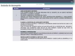 Estándar de desempeño
14
coord. académica,
BLOQUE ACTIVIDADES
I
LEEN UN RECUENTO HISTORICO
•LOS ALUMNOS SIGUEN LA LECTURA REALIZADA POR EL DOCENTE, DE UN CUENTO HISTÓRICO
DESTINADO A LOS NIÑOS O JÓVENES.
•EN GRUPO COMENTAN EL CONTENIDO DEL TEXTO.
•MARCAN LAS PARTES PRINCIPALES DEL TEXTO (INTRODUCCIÒN DESARROLLO CONCLUSIONES,
IDENTIFICAN EL LENGUAJE FORMAL QUE CARACTERIZA ESTOS CUENTOS HACENDO REFERENCIA A
OTROS
PLANEAN LA ESCRITURA DE UN RECUENTO HISTORICO
•ELIGEN UN PASAJE HISTORICO Y VERIFICAN LA INFORMACIN USANDO SUS NOTAS DE CLASE O LOS
MATERIALES REVISADOS.
•CON LA AYUDA DEL DOCENTE HACEN UN PLAN DETALLADO DE LA ESCRITURA DEL RECUENTO
ANOTANDO QUE ELEMENTOS DEBE INCLUIR EN CADA PARRAFO. CUIDAN DE QUE HAYA UA
SUCENSIÒN CRONOLOGICA DE EVENTOS Y UN ORDEN LOGICO.
ESCRIBEN LA INTRODUCCIÒN
JUNTO CON EL DOCENTE REDACTE UNA INTRODUCCION DE UN PARRAFO, CUIDANDO QUE HAYA UNA
ORACIÒN TOPICO Y ORACIONES DE APOYO.
INDIVIDUALMENTE ESCRIBEN EL RESTO DEL TEXTO
•CUIDEN QUE LOS PARRAFOS ESTEN BIEN ESTRUCTURADOS Y QUEDE CLARO EL DESARROLLO Y LA
CONCLIUSIÒN
 