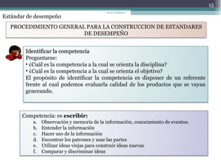 Estándar de desempeño
15
coord. académica,
PROCEDIMIENTO GENERAL PARA LA CONSTRUCCION DE ESTANDARES
DE DESEMPEÑO
Identificar la competenciaIdentificar la competencia
Preguntarse:
• ¿Cuál es la competencia a la cual se orienta la disciplina?
• ¿Cuál es la competencia a la cual se orienta el objetivo?
El propósito de identificar la competencia es disponer de un referente
frente al cual podemos evaluarla calidad de los productos que se vayan
generando.
Competencia: es escribir:
a. Observación y memoria de la información, conocimiento de eventos.
b. Entender la información
c. Hacer uso de la información
d. Encontrar los patrones y usar las partes
e. Utilizar ideas viejas para construir ideas nuevas
f. Comparar y discriminar ideas
 