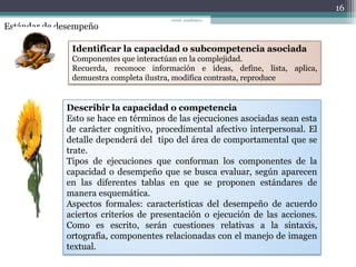 Estándar de desempeño
16
coord. académica,
Identificar la capacidad o subcompetencia asociada
Componentes que interactúan en la complejidad.
Recuerda, reconoce información e ideas, define, lista, aplica,
demuestra completa ilustra, modifica contrasta, reproduce
Describir la capacidad o competencia
Esto se hace en términos de las ejecuciones asociadas sean esta
de carácter cognitivo, procedimental afectivo interpersonal. El
detalle dependerá del tipo del área de comportamental que se
trate.
Tipos de ejecuciones que conforman los componentes de la
capacidad o desempeño que se busca evaluar, según aparecen
en las diferentes tablas en que se proponen estándares de
manera esquemática.
Aspectos formales: características del desempeño de acuerdo
aciertos criterios de presentación o ejecución de las acciones.
Como es escrito, serán cuestiones relativas a la sintaxis,
ortografía, componentes relacionadas con el manejo de imagen
textual.
 