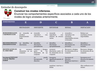 Estándar de desempeño
18
coord. académica,
Construir los niveles inferiores.
Enunciar los comportamientos específicos asociados a cada uno de los
niveles de logro anotadas anteriormente.
DIMENSIONES
E D C B A
RECHAZADO DEFCIENTE ESTÀNDAR MODAL DESTACADO
REMEMORIZACION
Y REPRODUCCÒN
no recuerda ni
produce
prácticamente
nada
recuerda o
reproduce con
errores vacios
recuerda o
reproduce con
mínimo de errores
vacios
recuerda o
reproduce con
exactitud,
improbables errores
eventuales
Reduce con
exactitud, errores
improbables
RECONOCIMIENTO
DISCRIMINACION
no identifica ni
discrimina
identifica y
discrimina
parcialmente
identifica o
discrimina
apropiadamente
Identifica o
discrimina con
precisión
Identifica y
discrimina con
recisión
SIGNIFICACION EN
EL DISCURSO
no reconoce
elementos en un
conjunto
reconoce y designa
parte de los
elementos de un
conjunto
reconoce o
discrimina parte de
los elementos de un
conjunto
Reconoce y designa
los elementos de un
conjunto
Reconoce, designa
los elementos de un
conjunto
incorporaCONFIANZ
A EN EL PROPIO
SABER
no puede
incorporarlo al
discurso
incorpora
significativamente al
discurso
Incorpora al
discurso
Mantiene reservas o
dudas
Incorpora en el
discurso de manera
precisa
mantiene reservas o
dudas
Alta confianza en si
mismo
 